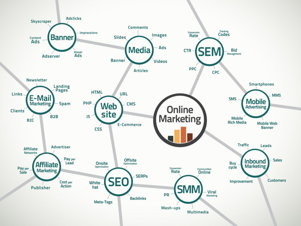 Digital Marketing Company That Will Help You Advance To Higher Level Of Marketing